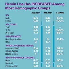 salem oregon herion use increase sm d147f