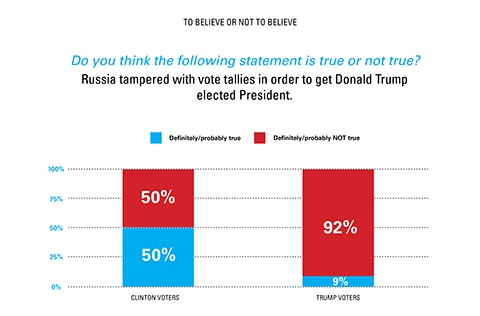 russia tampered w vote tallies yes or no 64c58
