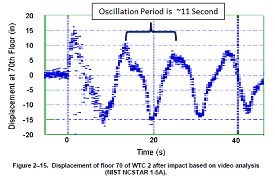 NIST WTC Figure 2 15 PerimeterColumnSway v2 275px 1f74b