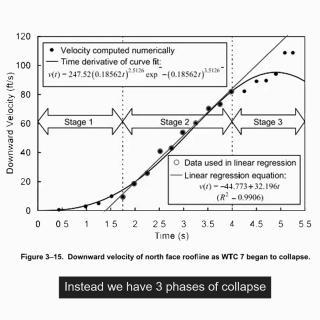 NIST Finally Admits Freefall, by David Chandler